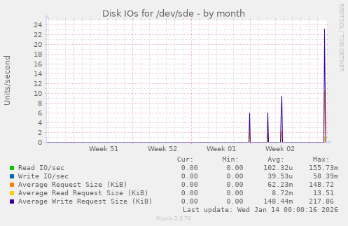 Disk IOs for /dev/sde