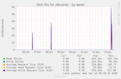 Disk IOs for /dev/sde