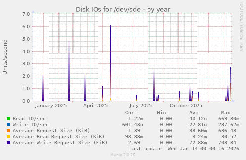 Disk IOs for /dev/sde