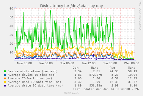 Disk latency for /dev/sda