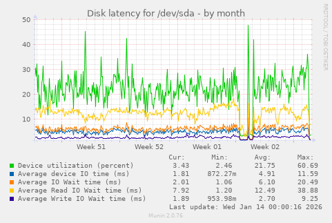 Disk latency for /dev/sda