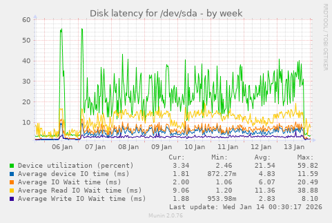 Disk latency for /dev/sda
