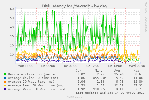 Disk latency for /dev/sdb