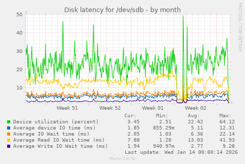Disk latency for /dev/sdb
