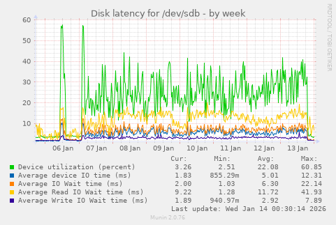 Disk latency for /dev/sdb