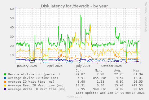 Disk latency for /dev/sdb
