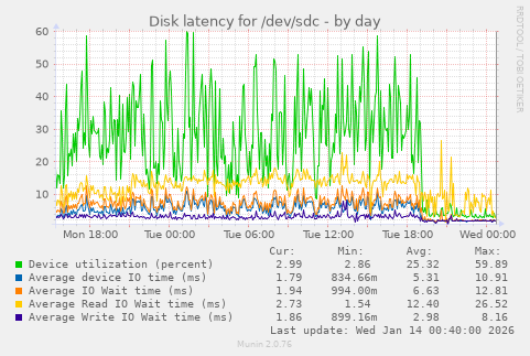 Disk latency for /dev/sdc