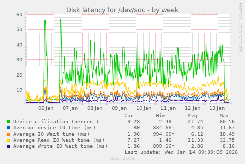 Disk latency for /dev/sdc
