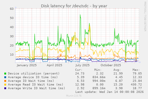 Disk latency for /dev/sdc