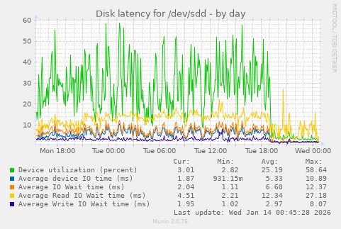 Disk latency for /dev/sdd