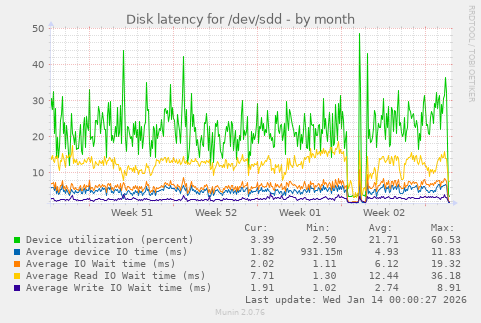 Disk latency for /dev/sdd