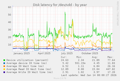 Disk latency for /dev/sdd