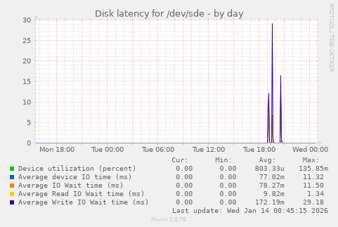 Disk latency for /dev/sde