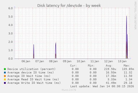 Disk latency for /dev/sde