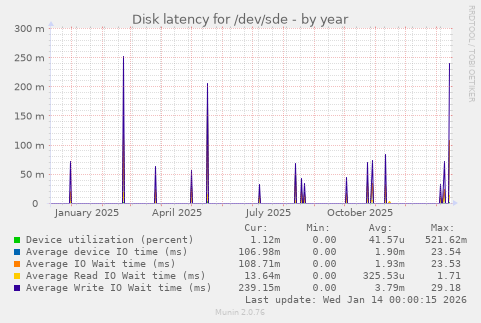 Disk latency for /dev/sde