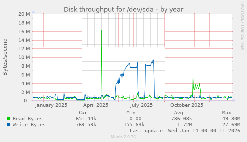 Disk throughput for /dev/sda