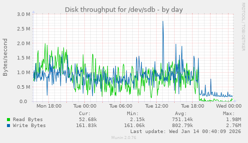 Disk throughput for /dev/sdb