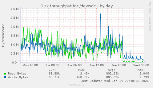 Disk throughput for /dev/sdc