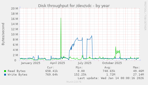 Disk throughput for /dev/sdc