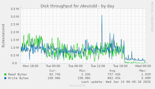 Disk throughput for /dev/sdd