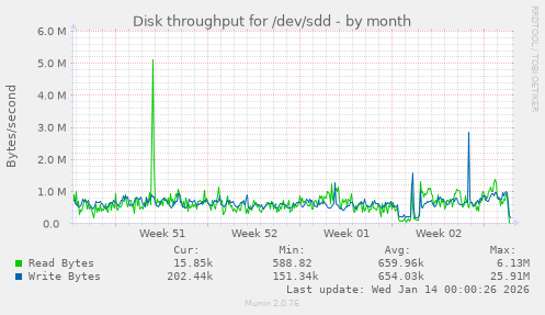 Disk throughput for /dev/sdd
