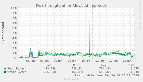 Disk throughput for /dev/sdd