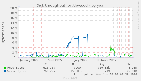 Disk throughput for /dev/sdd