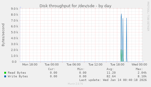 Disk throughput for /dev/sde