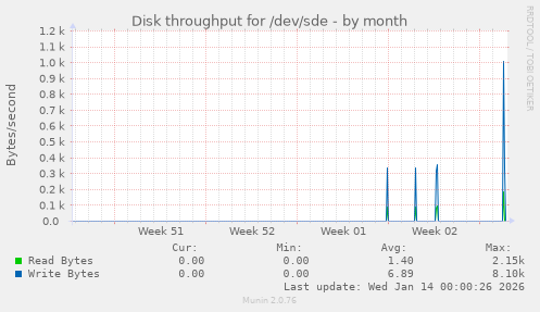 Disk throughput for /dev/sde