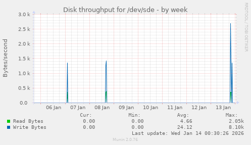 Disk throughput for /dev/sde