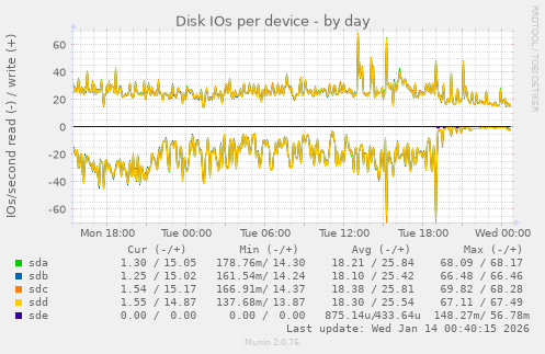Disk IOs per device