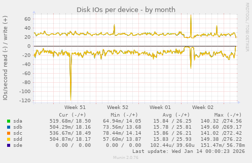 Disk IOs per device