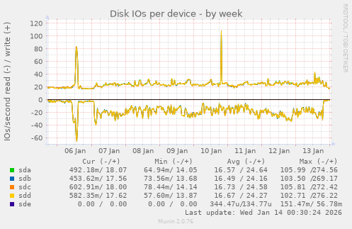Disk IOs per device