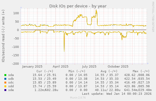 Disk IOs per device
