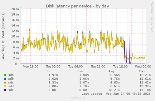 Disk latency per device