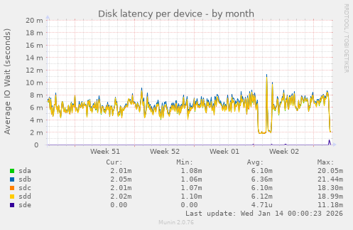 Disk latency per device