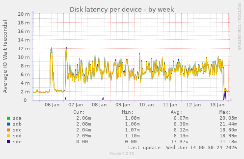 Disk latency per device
