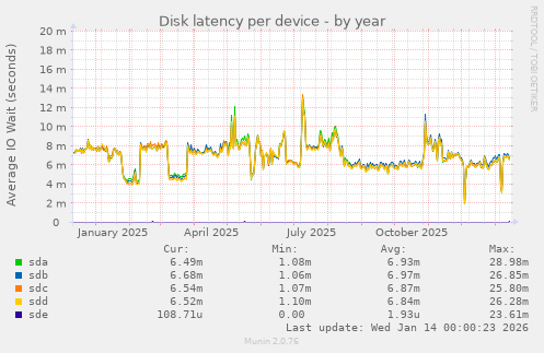 Disk latency per device