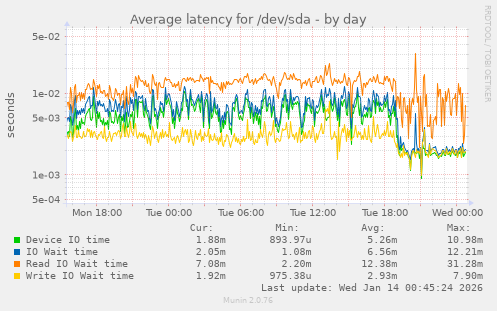 Average latency for /dev/sda