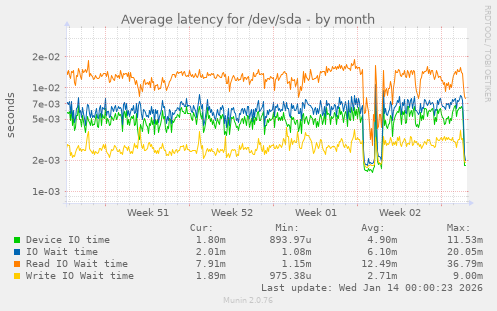 Average latency for /dev/sda