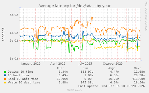 Average latency for /dev/sda