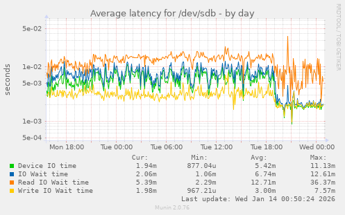 Average latency for /dev/sdb