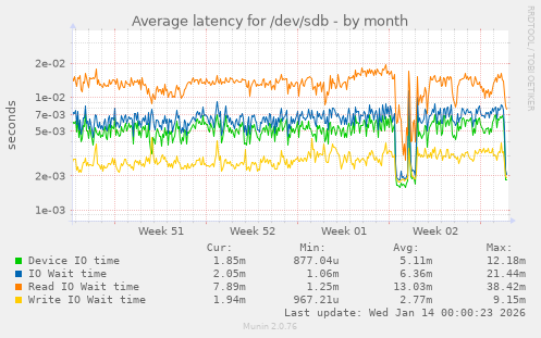 Average latency for /dev/sdb