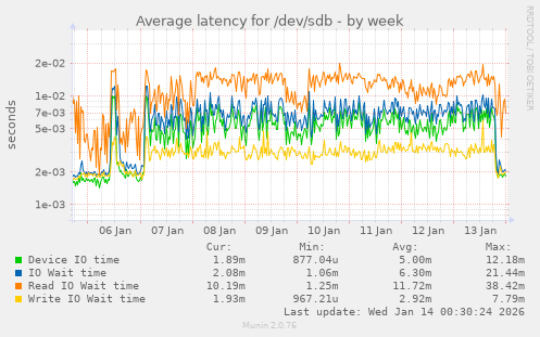 Average latency for /dev/sdb