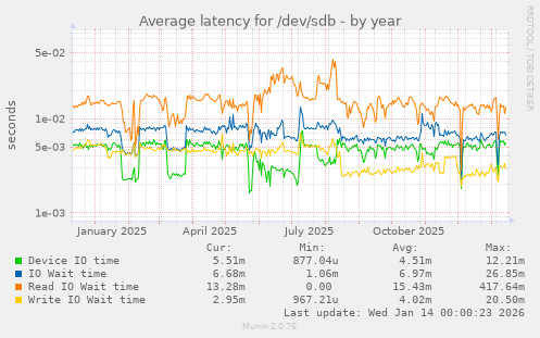Average latency for /dev/sdb