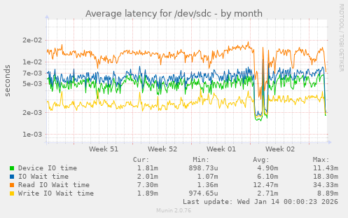 Average latency for /dev/sdc