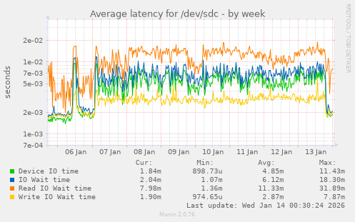 Average latency for /dev/sdc