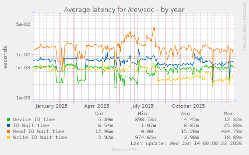 Average latency for /dev/sdc