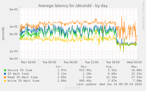 Average latency for /dev/sdd