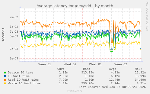 Average latency for /dev/sdd